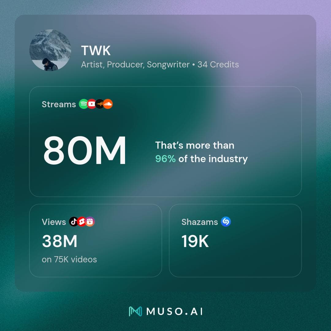 Muso.ai stats showing 80M+ streams